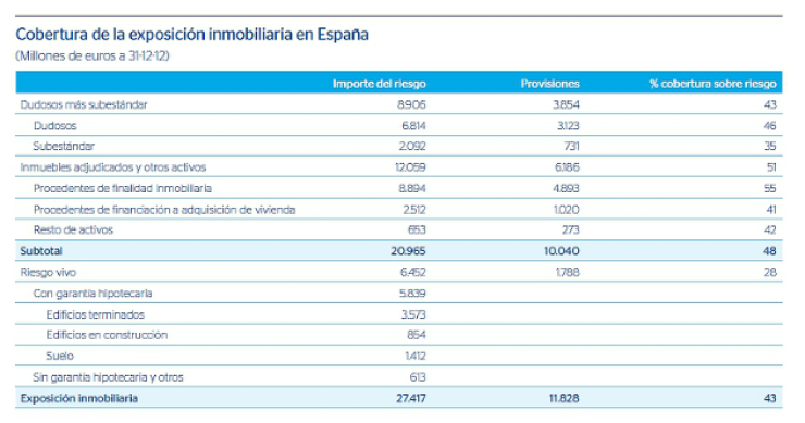 Bbva provisionó el 43% de su exposición inmobiliaria en 2012