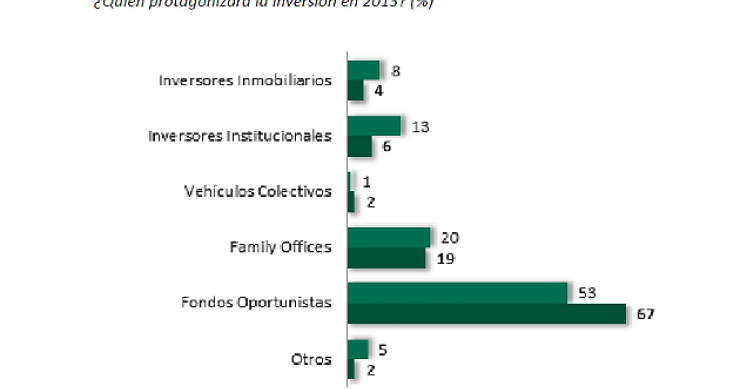 Los directivos inmobiliarios creen que los fondos buitres liderarán la inversión en 2013