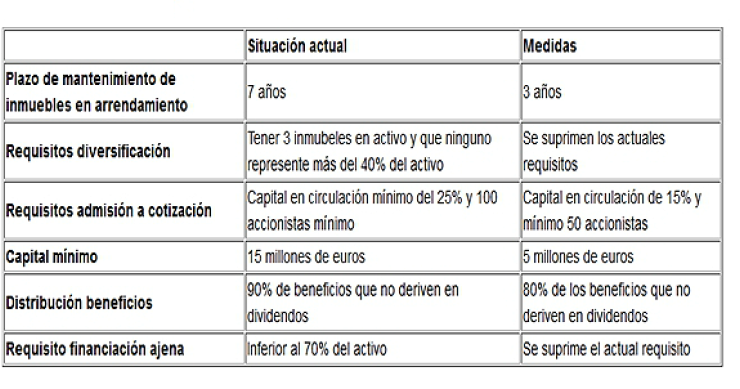 Los retos de las socimi: la falta de confianza y la continua bajada de precios de la vivienda