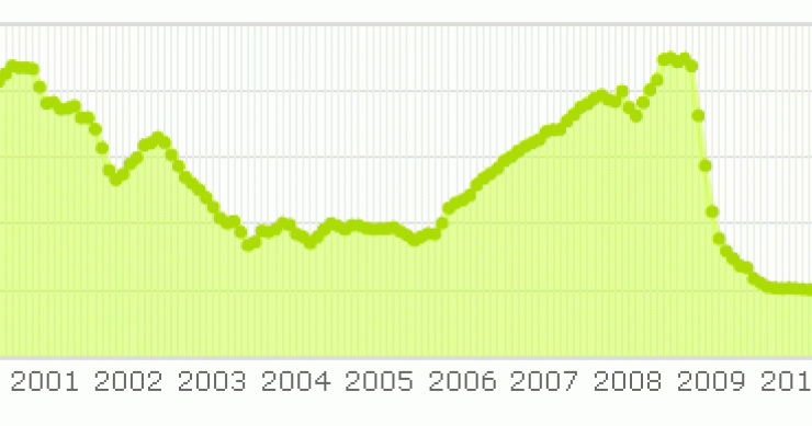 El Euribor suma dos meses de subidas consecutivas ¿Cómo impactará en tu hipoteca?