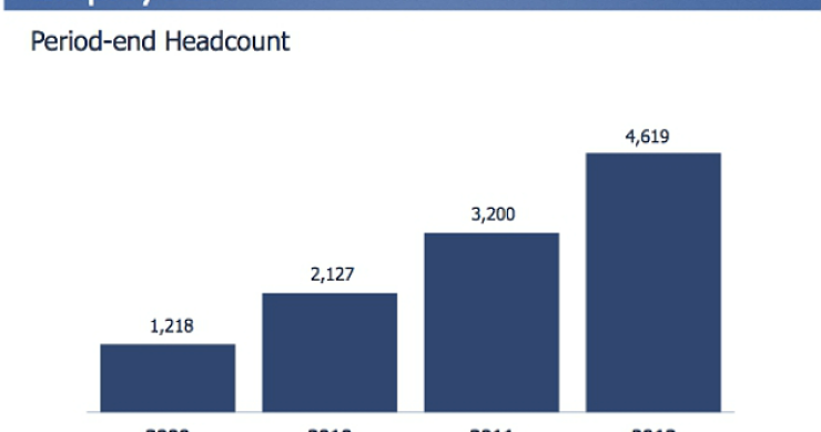 Imagen del día: evolución del número de empleados de facebook