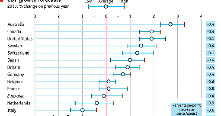 Imagen del día: panel de previsiones del PIB por países en 2013
