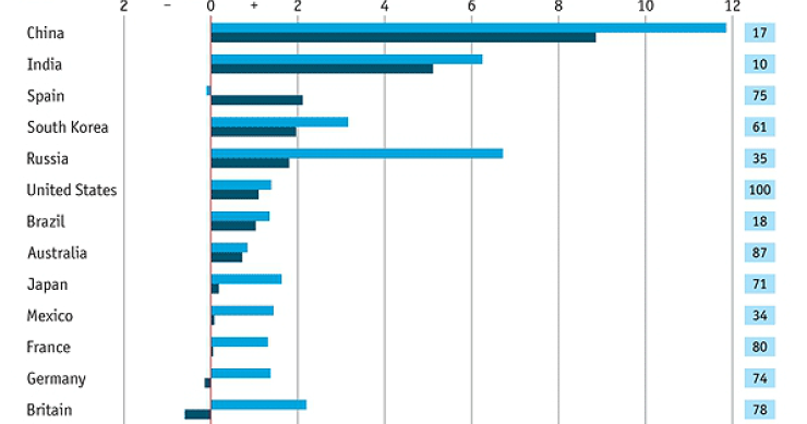  Imagen del día: evolución de la productividad por países