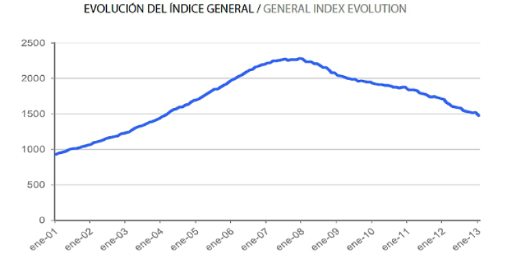  Informe tinsa enero: el precio de la vivienda baja un 13,8% en tasa interanual