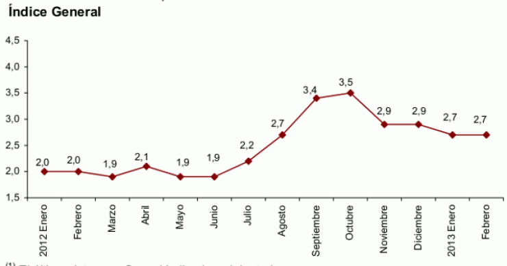El ipc se mantiene estable en el 2,7% en febrero (gráfico)