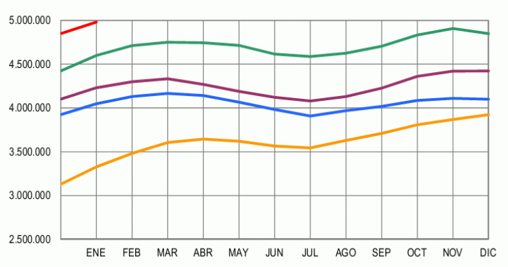 Paro España enero 2013: sube en 132.055 desempleados, hasta 4.980.778 personas