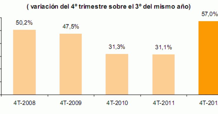 Imagen del día: evolución intertrimestral del número de familias y empresas en quiebra