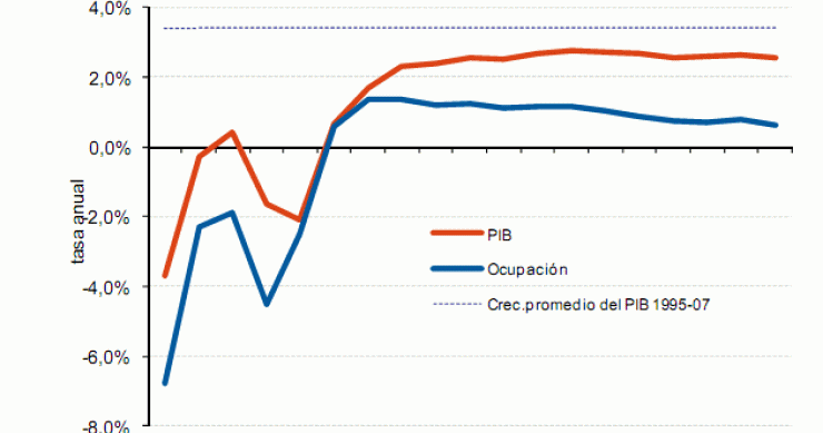 Imagen del día: crecimiento del PIB entre 2013-2027 