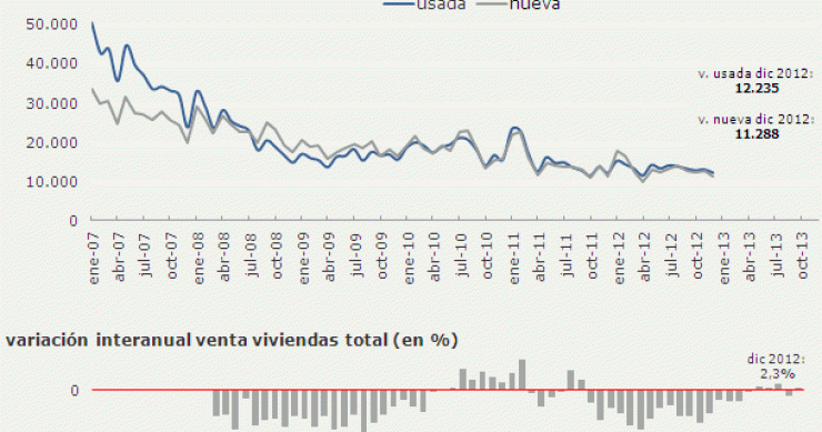La compraventa de viviendas bajó un 11,3% en 2012 tras repuntar en diciembre