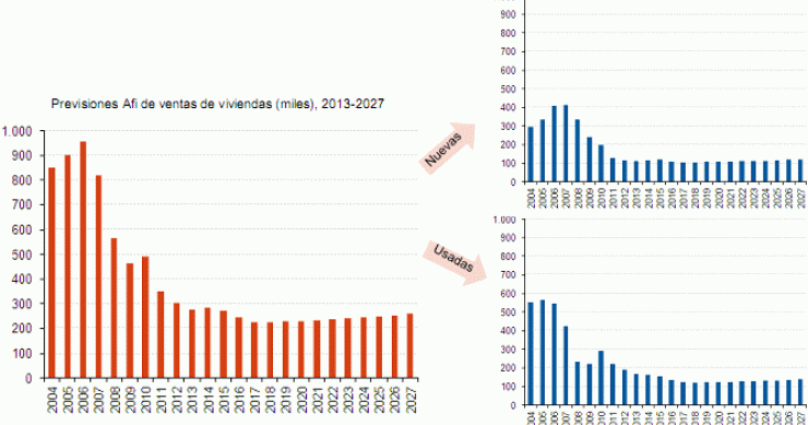 Imagen del día: previsiones de ventas de viviendas en los próximos años