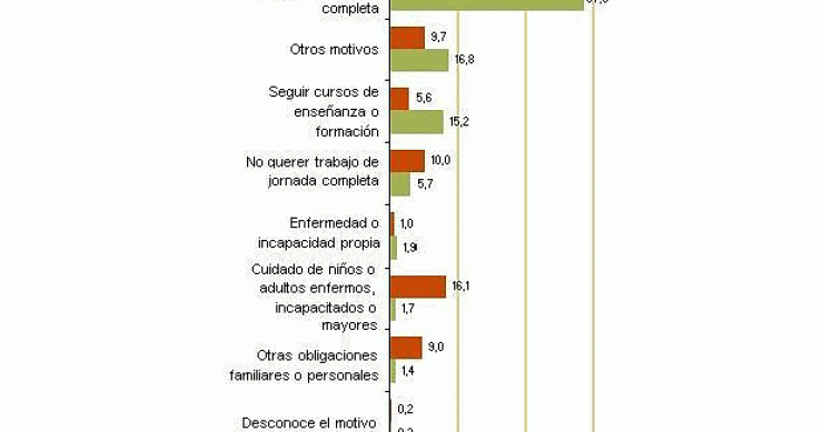  Imagen del día: razones por las que hombres y mujeres trabajan a tiempo parcial en España