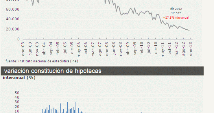 Las hipotecas para vivienda caen un 32,7% en 2012, sexto año de caídas