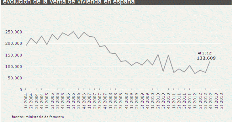 La venta de viviendas se disparó un 23,5% en el cuarto trimestre por el fin de las ayudas fiscales