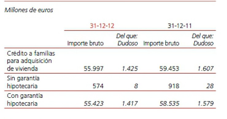 La mitad de los hipotecados con banco santander ya debe menos del 60% del valor de la vivienda