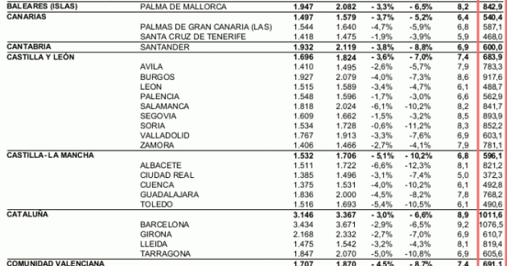 ¿Cuánto ha subido en los últimos 27 años el precio de la vivienda nueva en tu ciudad? (Tabla)