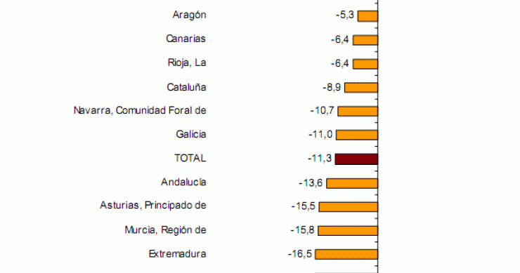 La venta de viviendas apacigua la caída en 2012 al bajar un 11,3%
