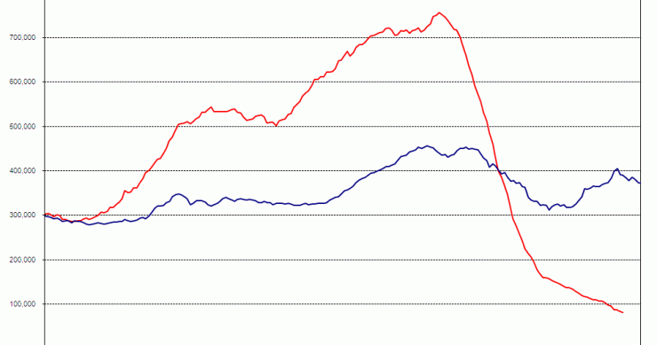 Imagen del día: evolución de las viviendas iniciadas en España y Francia