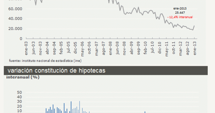 Las hipotecas inscritas sobre viviendas registran en enero la menor caída anual en dos años