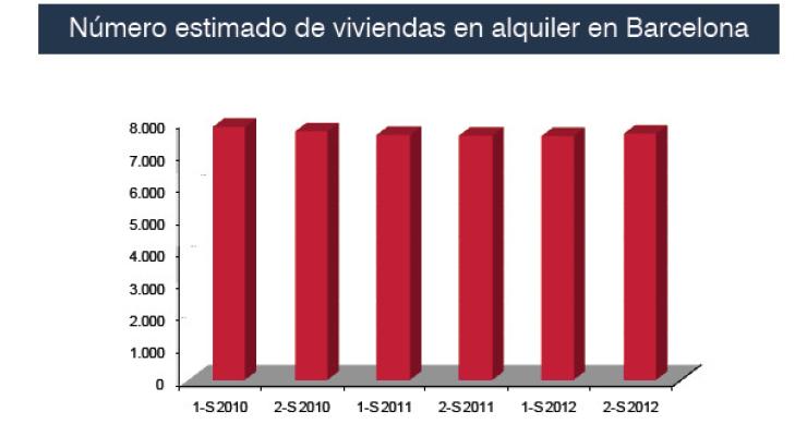 Barcelona sufre el primer mes sin petición de licencias de obra nueva desde 1939 (gráficos)