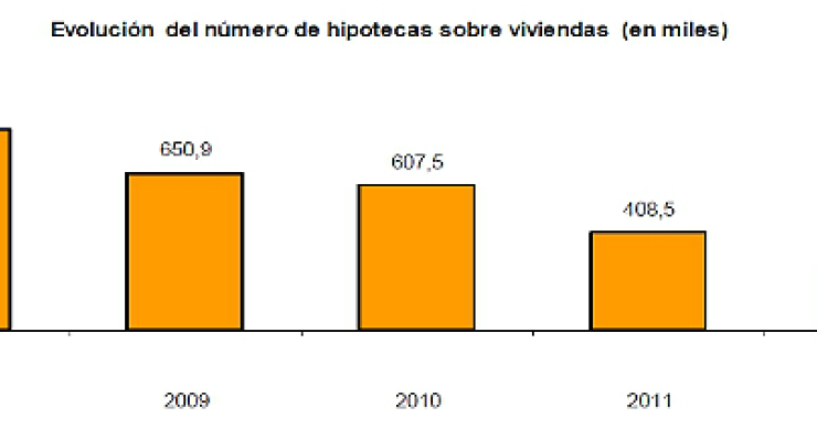  El número de hipotecas sobre viviendas se hunde un 67,1% desde el inicio de la crisis