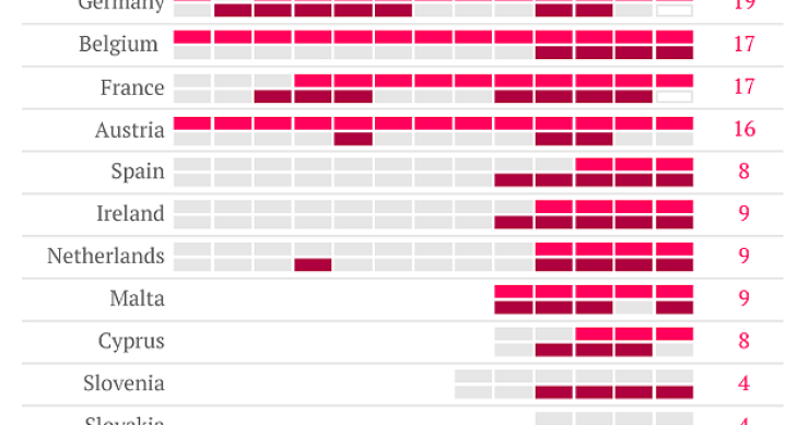 Imagen del día: nº De incumplimientos de los límites de deuda y déficit por países europeos