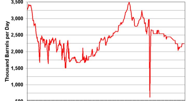 Imagen del día: gráfico de producción de petróleo en Venezuela desde el año 1973