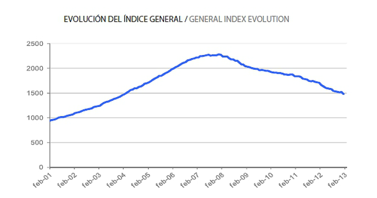 Informe tinsa febrero: el precio de la vivienda cae un 11,6% en tasa interanual