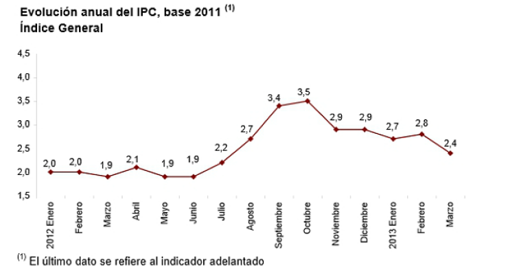  Ipc marzo 2013: baja cuatro décimas hasta el 2,4% en tasa interanual (gráficos)
