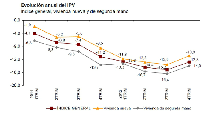 fuente: ine El precio de la vivienda bajó un 13,7% en 2012, su mayor caíDa desde el inicio de la crisis