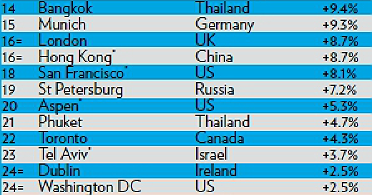  Evolución del precio de la vivienda de lujo en 2012 por países (ranking)