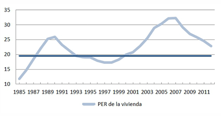  La vivienda en España sigue sobrevalorada al menos un 15%, según el instituto Juan de mariana