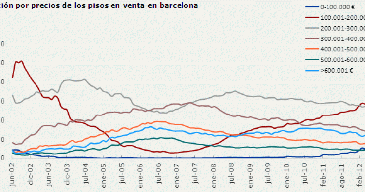 Los pisos de menos de 100.000 euros salen del ostracismo en Madrid y Barcelona (gráficos)