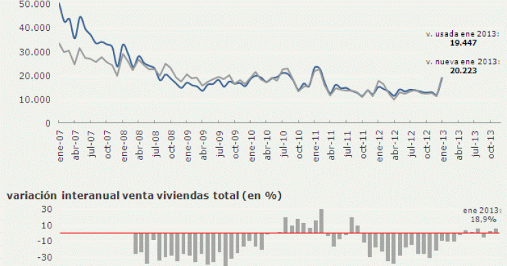 El fin de las ayudas fiscales disparó la venta de viviendas