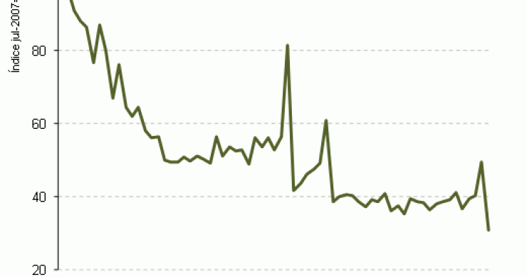 Desplome de ventas y precios de viviendas en enero