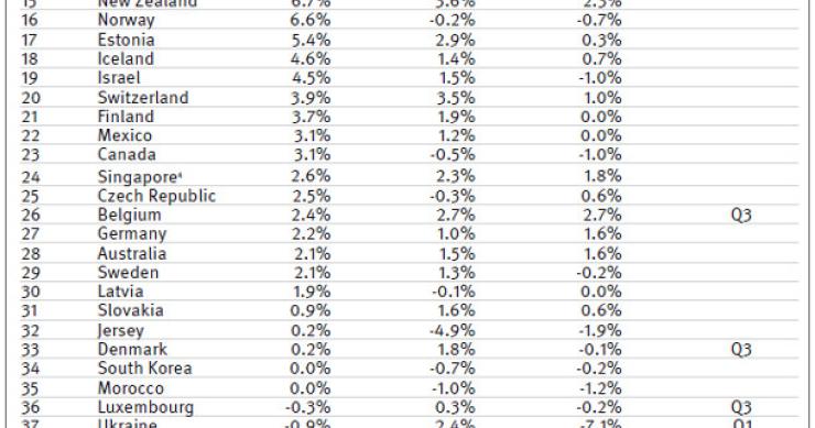 España, segundo país del mundo donde más cayó la vivienda (ranking)