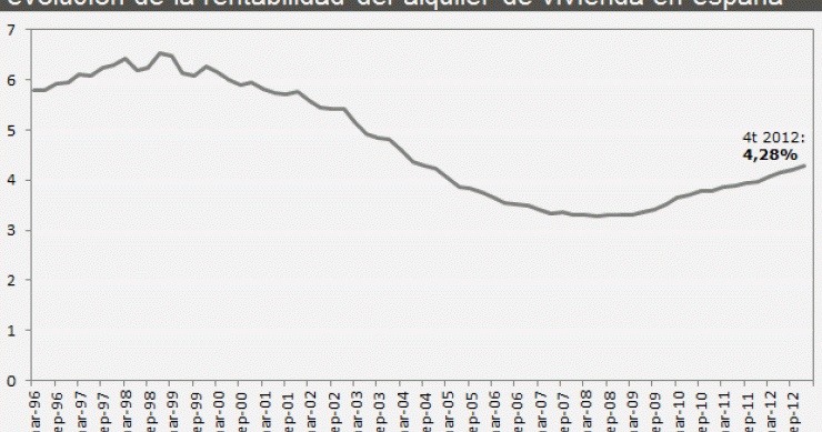  La rentabilidad del alquiler de la vivienda cerró 2012 en su nivel más alto en ocho años