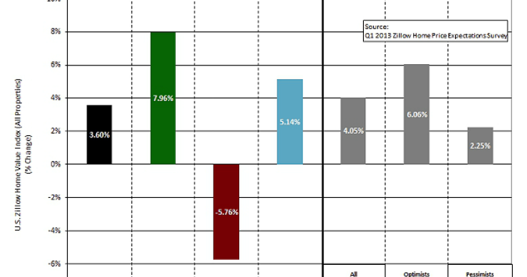 Los analistas estiman que el precio de la vivienda en eeuu crecerá un 22% hasta 2017 (gráficos)