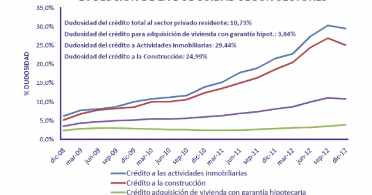 La morosidad hipotecaria subió al 3,84% en el cuatro trimestre de 2012