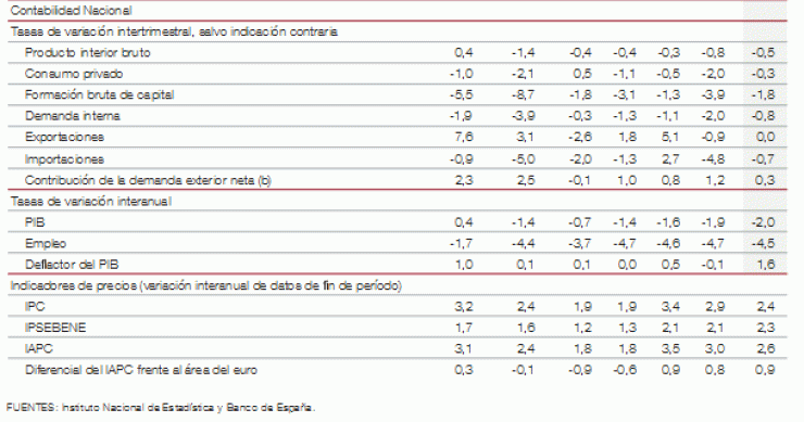 El PIB de España cae un 2% en el primer trimestre del año