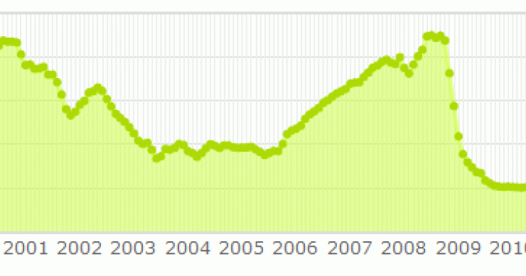 evolución del euribor a un año El Euribor marca nuevos mínimos en abril y rebajará las hipotecas (calculadora personalizada)