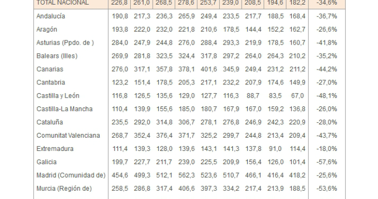 Informe euroval suelo Urbano: el precio ha disminuido un 35% de media en cinco años