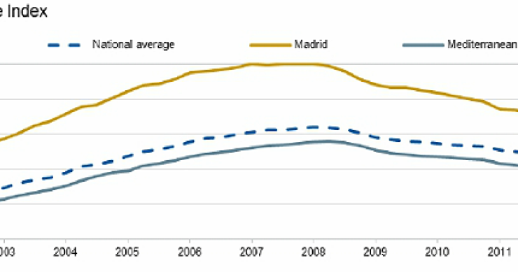 Fitch prevé una corrección del precio de la vivienda en España del 40% desde máximos