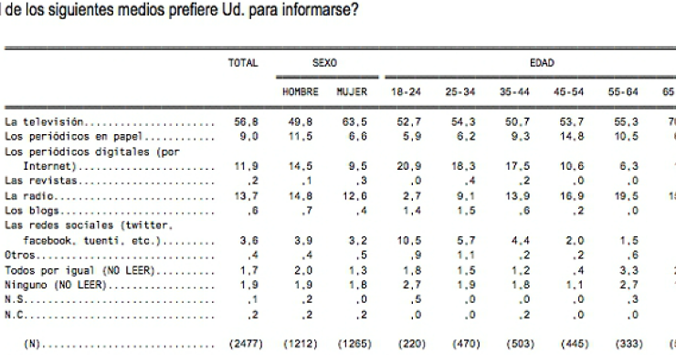 Imagen del día: los medios que utilizan los españoles para informarse 