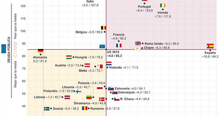  Brusela dará a España hasta 2016 para reducir el déficit al 3%