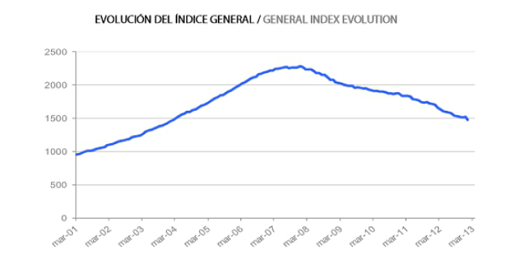  Informe tinsa marzo: el precio de la vivienda baja un 10,7% en tasa interanual