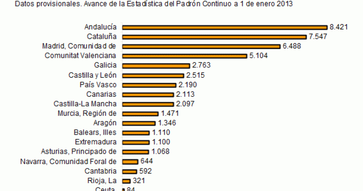 España perdió empadronados por primera vez en 15 años