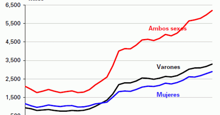 Paro España: récord histórico de 6.202.700 desempleados (gráficos)