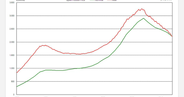 La caída oficial del precio de la vivienda ajustado por inflación alcanza el 36% (gráfico)