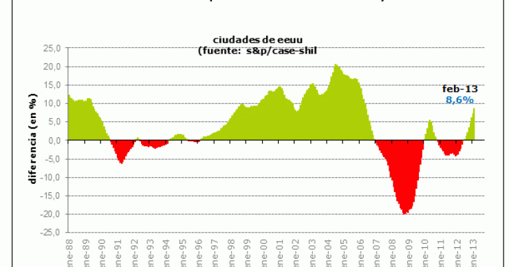 El precio de la vivienda en eeuu registró en febrero la mayor subida en siete años al avanzar un 9,3%