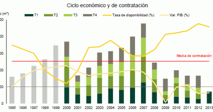 La contratación de oficinas crece en Madrid en los primeros meses del año